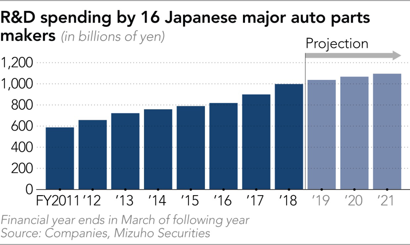 日本汽车零部件供应商相继加大了研发的支出