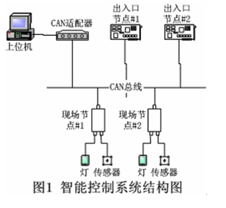 CAN总线在停车场灯光智能控制系统中的应用解析