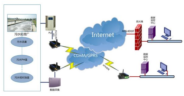 基于GPRS无线网络的污水治理监测系统设计