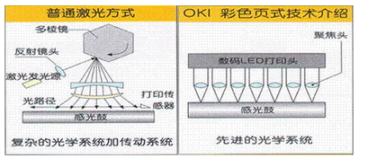 LED成像技术与激光成像技术对比分析