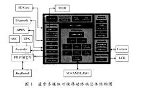 多媒体数据传输终端的设计方案