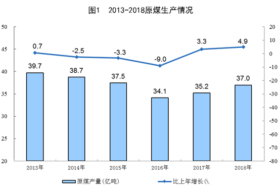 国家统计局：清洁能源持续高速发展，发电量平稳增长