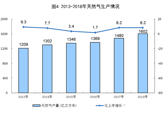 国家统计局：清洁能源持续高速发展，发电量平稳增长