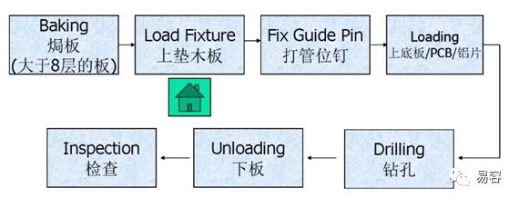 PCB板钻孔的工艺流程以及故障解决方案