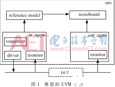 基于DPI-C接口的UVM验证平台设计与实现介绍       