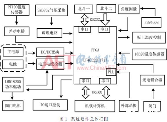 基于FPGA的在临空环境下实现数据采集系统的设计        