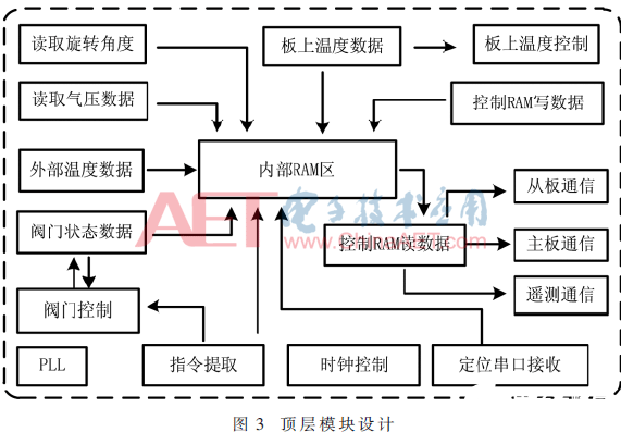 基于FPGA的在临空环境下实现数据采集系统的设计       