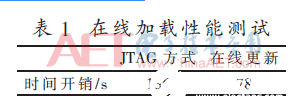 以Flash控制器为核心的FPGA在线更新功能实现设计流程介绍 