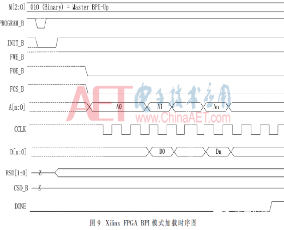 以Flash控制器为核心的FPGA在线更新功能实现设计流程介绍 