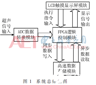 基于FPGA和NAND Flash的便携式高速信号采集系统的设计方案介绍    