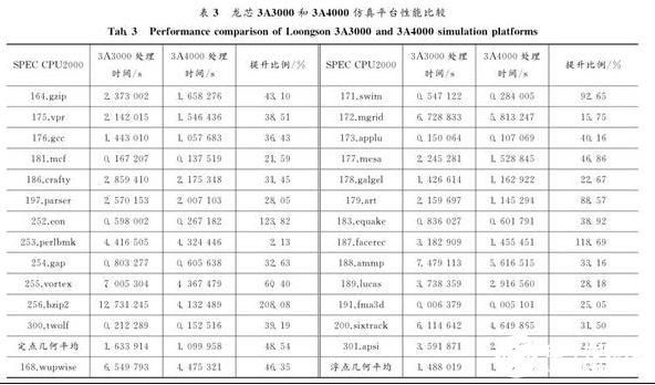 龙芯3A4000处理器实测 未来或将达到主流桌面处理器可用的水平