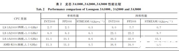 龙芯3A4000处理器实测 未来或将达到主流桌面处理器可用的水平