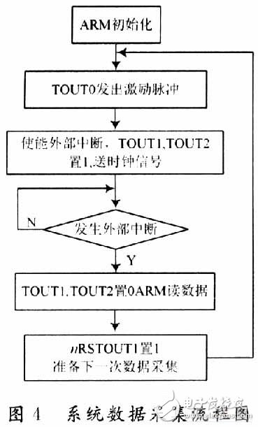 基于FIFO存储器实现高速AD转换器与ARM处理器的接口设计