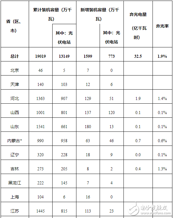 2019年Q3季度光伏发电数据发布，实现弃光电量和弃光率“双降”