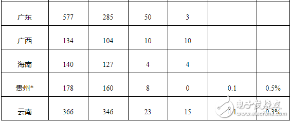 2019年Q3季度光伏发电数据发布，实现弃光电量和弃光率“双降”