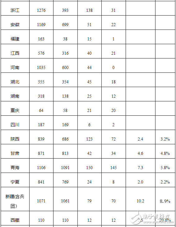 2019年Q3季度光伏发电数据发布，实现弃光电量和弃光率“双降”