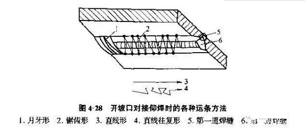 使熔滴金属在很短的时间内由焊条过渡到熔池中去,促使焊缝成形