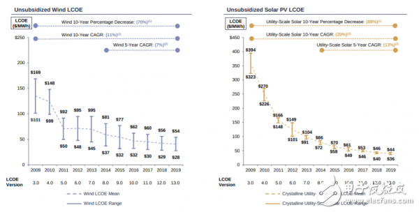 能源发电成本还将缓慢下降，储能成本差距拉大