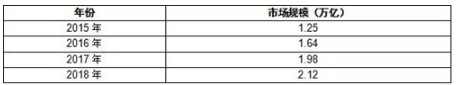 我国2015-2018年智能制造市场规模和发展状况解析
