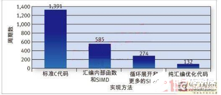 C和汇编代码结合 是实现DSP软件设计的最好方式   