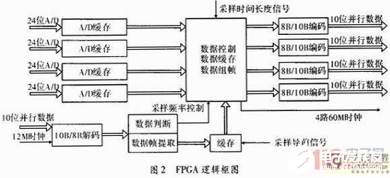 以FPGA为核心的高速数据采集控制模块设计流程概述    