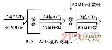 以FPGA为核心的高速数据采集控制模块设计流程概述    