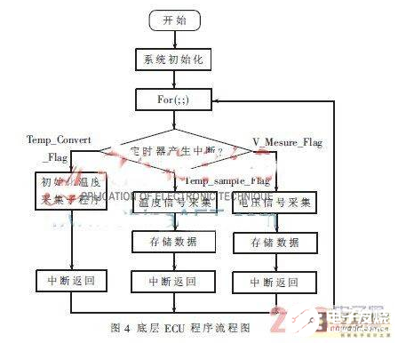 一种以FPGA为核心的分布式动力电池管理系统研究流程概述     