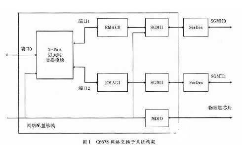 以多核DSP处理器为核心的以太网通信接口硬件设计概述