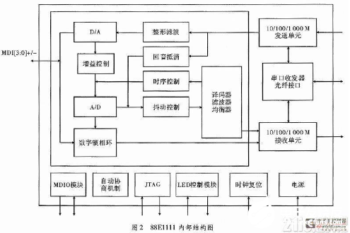 以多核DSP处理器为核心的以太网通信接口硬件设计概述