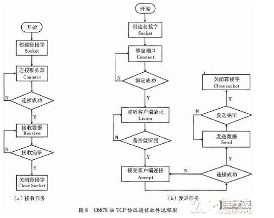 以多核DSP处理器为核心的以太网通信接口硬件设计概述