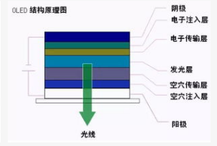 OLED的结构类型以及工作原理解析