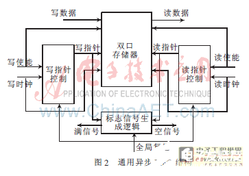 一种基于FPGA内部存储器的适合音频解嵌的高效异步FIFO设计    