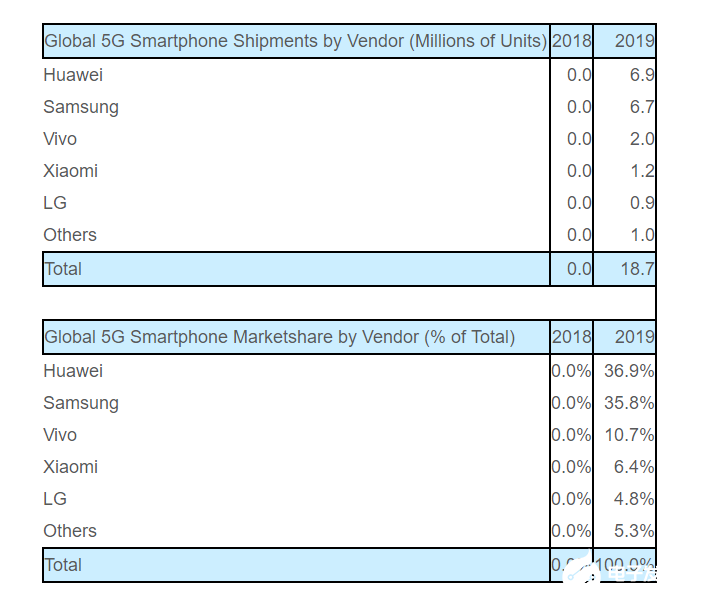 2019年全球5G智能手机出货情况分析报告总结