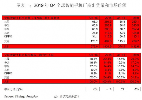 2019年Q4苹果占据全球首位 OPPO扩张将面临华为的压力     