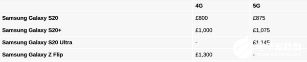 三星Galaxy S20系列海外售价曝光售价800英镑起