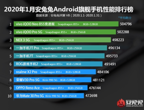 2020年1月Android手机安兔兔性能榜正式公布vivo系手机排行前三名