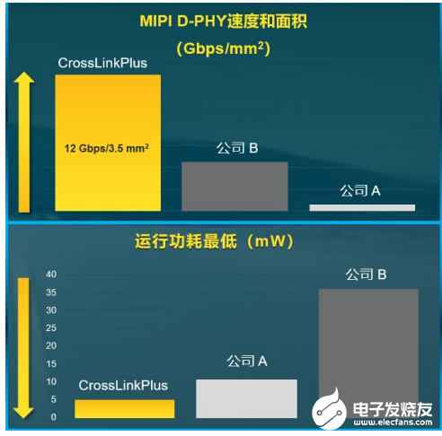 全新CrossLinkPlus FPGA 简化基于MIPI的视觉系统开发