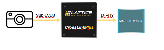 全新CrossLinkPlus FPGA 简化基于MIPI的视觉系统开发