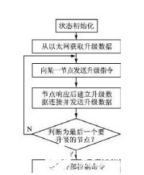 以大容量FPGA为基础的多节点系统远程升级实现方法介绍   