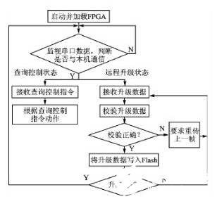 以大容量FPGA为基础的多节点系统远程升级实现方法介绍   