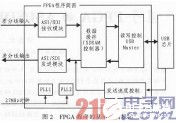 以FPGA为基础的ASI／SDI码流播放器设计介绍           