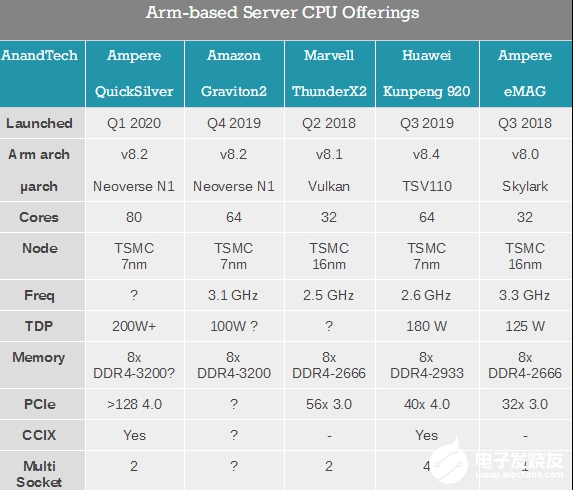 ARM处理器冲上80核心 产品越来越出彩   