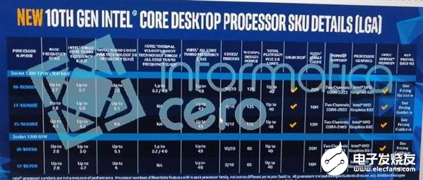曝十代酷睿将有10核20线程 频率也将达到5.3GHz