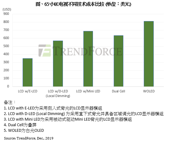 主动式驱动产品推动下 Mini LED背光显示器或将逐步渗透高端市场   