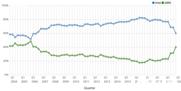 AMD处理器的使用比例达到了40% 创下了十年来的新高   