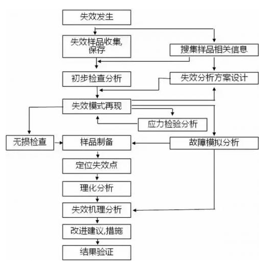 PCB和PCBA导致失效的具体原因分析