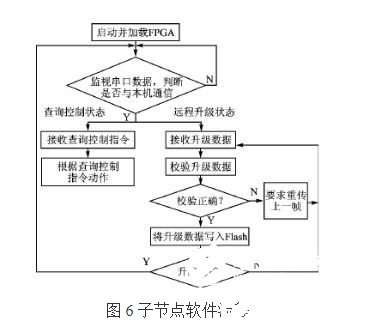 大容量FPGA构成的多节点系统远程升级系统设计详解    