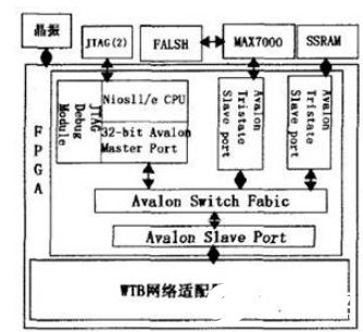 基于FPGA的现Nios II嵌入式系统配置文件下载更新方法介绍    