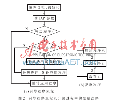 微处理器IAP技术中是如何融合rfid技术的