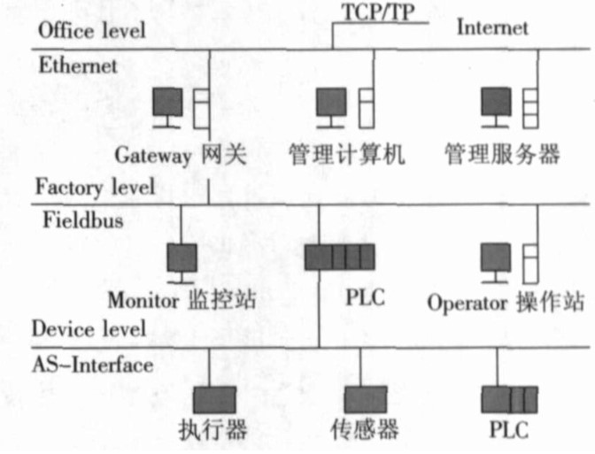 基于现场总线技术的西门子SIMATICNET系列产品在制药业中应用